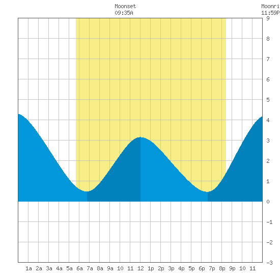 USCG Station, Smith Island tide chart for Sunday, June 15, 2025