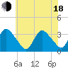 USCG Station, Smith Island tide chart for Wednesday, June 18, 2025