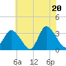 USCG Station, Smith Island tide chart for Friday, June 20, 2025