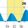 USCG Station, Smith Island tide chart for Thursday, June 26, 2025