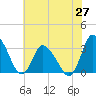 USCG Station, Smith Island tide chart for Friday, June 27, 2025