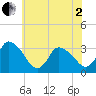 USCG Station, Smith Island tide chart for Monday, June 2, 2025