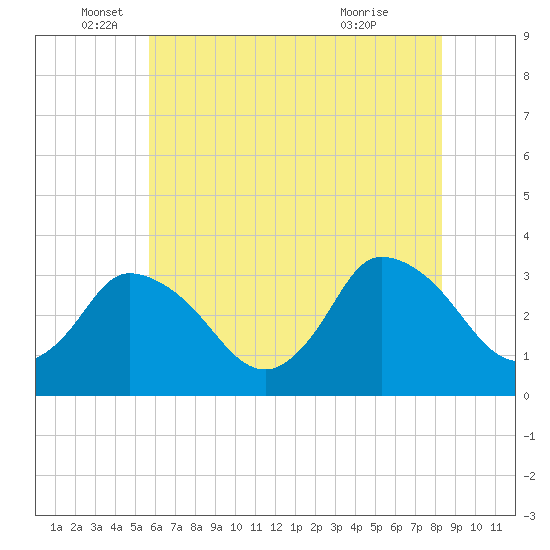 USCG Station, Smith Island tide chart for Thursday, June 5, 2025