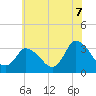 USCG Station, Smith Island tide chart for Saturday, June 7, 2025