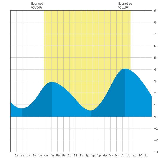 USCG Station, Smith Island tide chart for Sunday, June 8, 2025