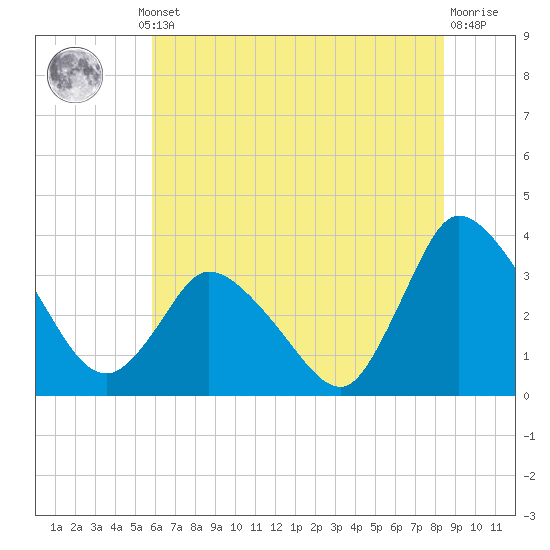USCG Station, Smith Island tide chart for Thursday, July 10, 2025