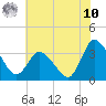 USCG Station, Smith Island tide chart for Thursday, July 10, 2025