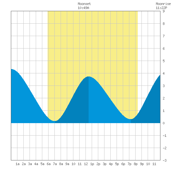 USCG Station, Smith Island tide chart for Tuesday, July 15, 2025