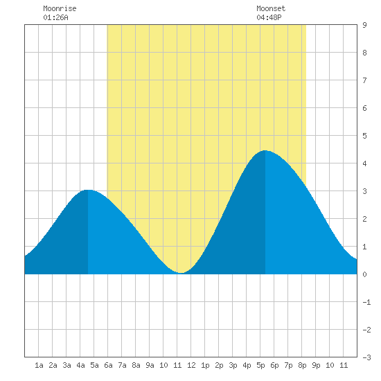 USCG Station, Smith Island tide chart for Sunday, July 20, 2025