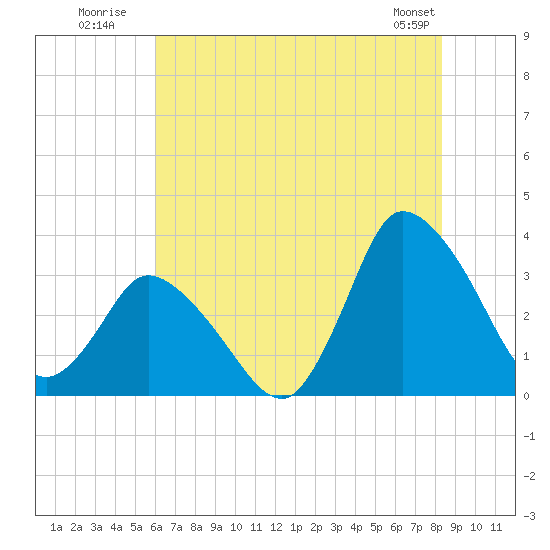 USCG Station, Smith Island tide chart for Monday, July 21, 2025