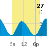 USCG Station, Smith Island tide chart for Sunday, July 27, 2025
