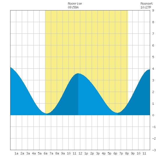 USCG Station, Smith Island tide chart for Monday, July 28, 2025