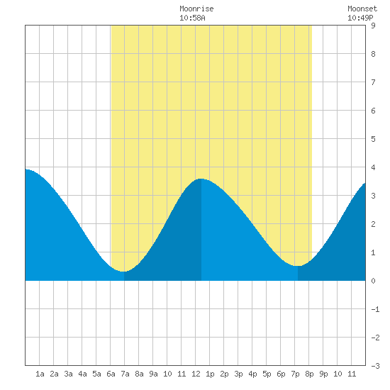 USCG Station, Smith Island tide chart for Tuesday, July 29, 2025