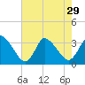 USCG Station, Smith Island tide chart for Tuesday, July 29, 2025