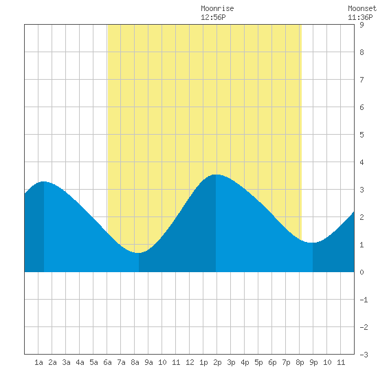 USCG Station, Smith Island tide chart for Thursday, July 31, 2025