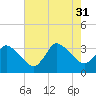 USCG Station, Smith Island tide chart for Thursday, July 31, 2025