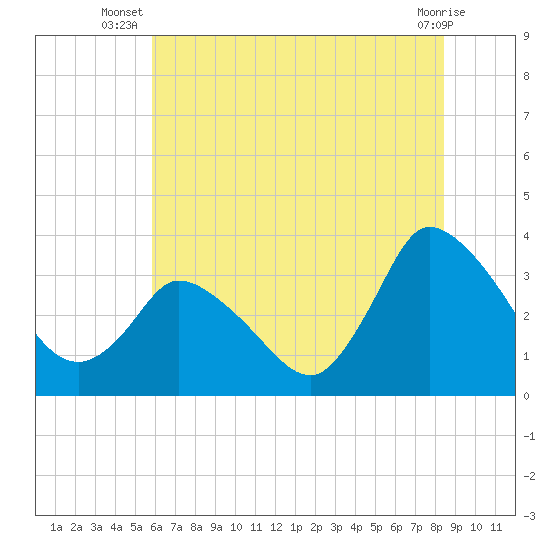 USCG Station, Smith Island tide chart for Tuesday, July 8, 2025