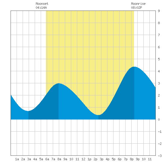 USCG Station, Smith Island tide chart for Wednesday, July 9, 2025