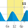 USCG Station, Smith Island tide chart for Monday, August 11, 2025