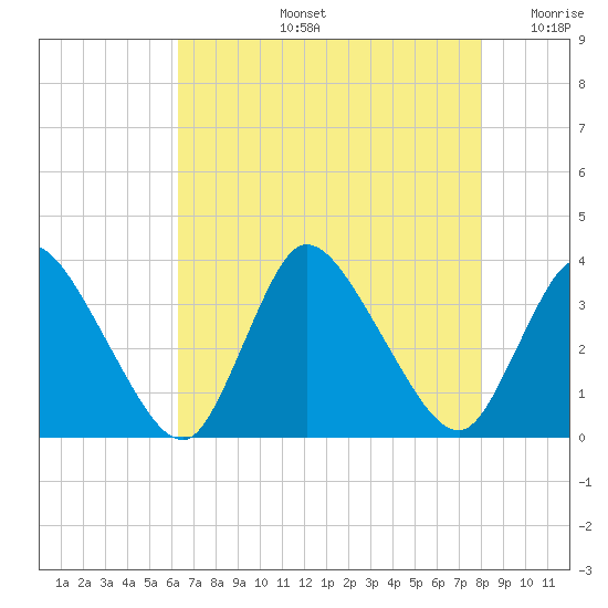 USCG Station, Smith Island tide chart for Wednesday, August 13, 2025