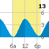 USCG Station, Smith Island tide chart for Wednesday, August 13, 2025