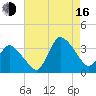 USCG Station, Smith Island tide chart for Saturday, August 16, 2025