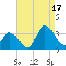 USCG Station, Smith Island tide chart for Sunday, August 17, 2025