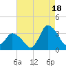 USCG Station, Smith Island tide chart for Monday, August 18, 2025