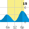 USCG Station, Smith Island tide chart for Tuesday, August 19, 2025