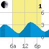 USCG Station, Smith Island tide chart for Friday, August 1, 2025