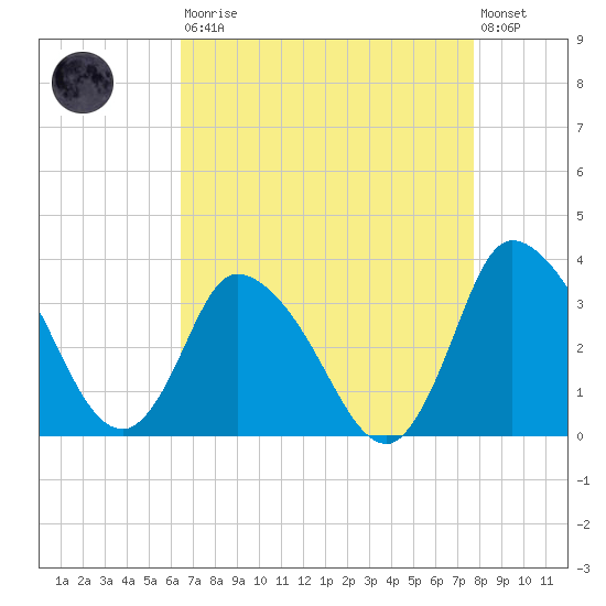 USCG Station, Smith Island tide chart for Saturday, August 23, 2025