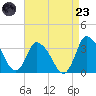 USCG Station, Smith Island tide chart for Saturday, August 23, 2025