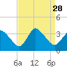 USCG Station, Smith Island tide chart for Thursday, August 28, 2025