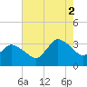 USCG Station, Smith Island tide chart for Saturday, August 2, 2025