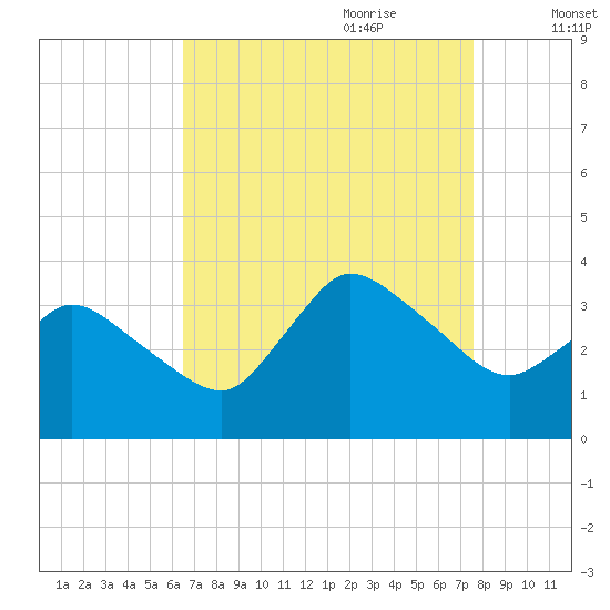 USCG Station, Smith Island tide chart for Saturday, August 30, 2025
