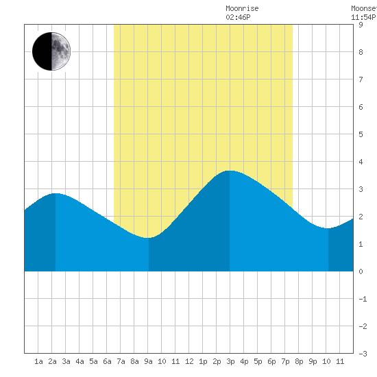 USCG Station, Smith Island tide chart for Sunday, August 31, 2025