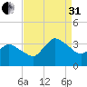 USCG Station, Smith Island tide chart for Sunday, August 31, 2025