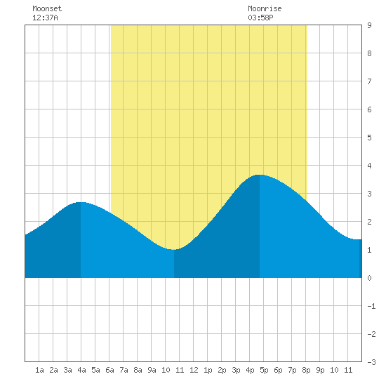 USCG Station, Smith Island tide chart for Sunday, August 3, 2025