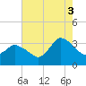 USCG Station, Smith Island tide chart for Sunday, August 3, 2025