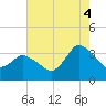 USCG Station, Smith Island tide chart for Monday, August 4, 2025
