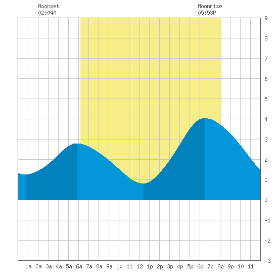 USCG Station, Smith Island tide chart for Tuesday, August 5, 2025