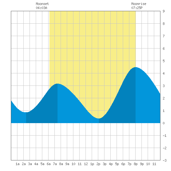 USCG Station, Smith Island tide chart for Thursday, August 7, 2025