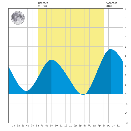 USCG Station, Smith Island tide chart for Saturday, August 9, 2025