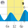 USCG Station, Smith Island tide chart for Saturday, August 9, 2025