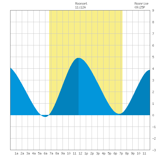 USCG Station, Smith Island tide chart for Thursday, September 11, 2025