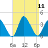 USCG Station, Smith Island tide chart for Thursday, September 11, 2025