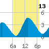 USCG Station, Smith Island tide chart for Saturday, September 13, 2025