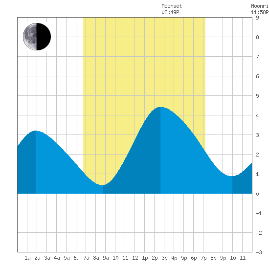 USCG Station, Smith Island tide chart for Sunday, September 14, 2025
