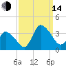 USCG Station, Smith Island tide chart for Sunday, September 14, 2025