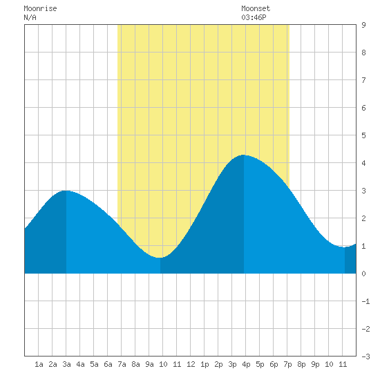 USCG Station, Smith Island tide chart for Monday, September 15, 2025